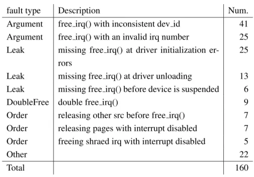 Table 4.7: Investigated faults The table lists identified 160 faults in the cluster irq