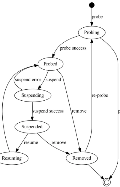 Figure 4.9: PCI driver execution-flow