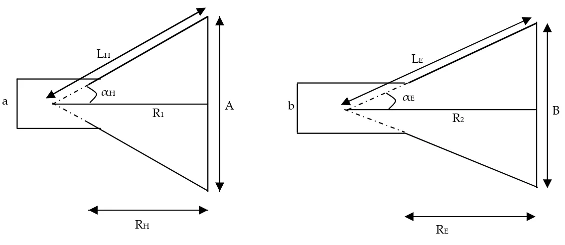 Gambar 3. Dimensi x, y dan z dari sebuah pandu gelombang rectangular 