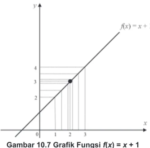 Gambar 10.7 Grafik Fungsi f(x) = x + 1
