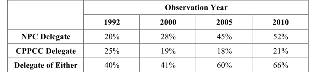 Table 4.1. Proportion of the incumbent managers that had been delegated to the NPC  or CPPCC prior to the year surveyed