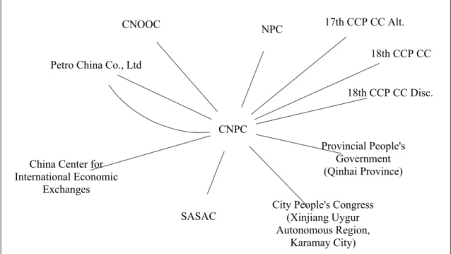 Figure 1.1. Example of company network visualized using Cytoscape software. 