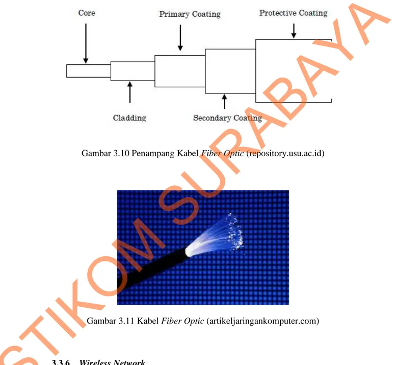 Gambar 3.10 Penampang Kabel Fiber Optic (repository.usu.ac.id) 
