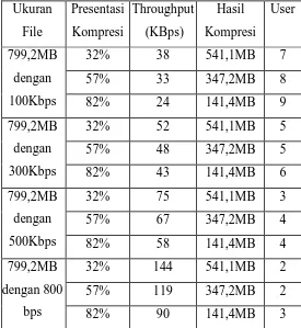 Tabel 14. Hasil Pengujian setelah kompresi  Ukuran  File  Presentasi Kompresi  Throughput (KBps)  Hasil  Kompresi  User  799,2MB  dengan  100Kbps  32%  38  541,1MB  7 57% 33 347,2MB 8  82%  24  141,4MB  9  799,2MB  dengan  300Kbps  32%  52  541,1MB  5 57% 48 347,2MB 5  82%  43  141,4MB  6  799,2MB  dengan  500Kbps  32%  75  541,1MB  3 57% 67 347,2MB 4  82%  58  141,4MB  4  799,2MB  dengan 800  bps  32%  144  541,1MB  2 57% 119 347,2MB 2  82%  90  141,4MB  3 