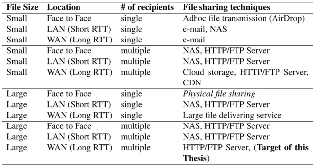 Figure 1.1: Two approaches to network-based file sharing: client-server file sharing and P2P file sharing.
