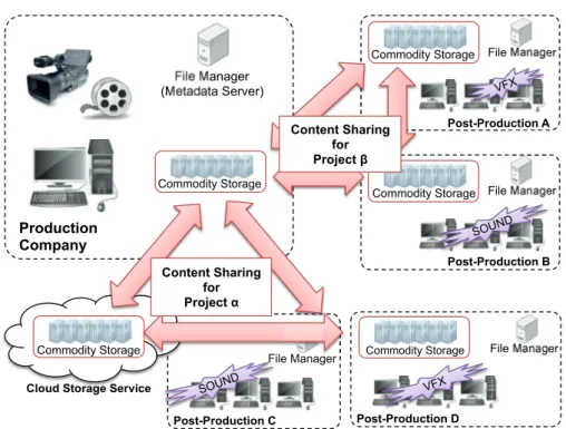 Figure 2.1: Production company and post-production companies work together by shar- shar-ing content files to make digital content.