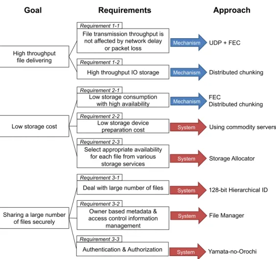 Figure 2.2: Content Espresso goals, requirements, and approaches to meeting them.