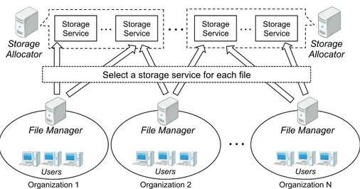 Figure 2.5: Each organization has a File Manager that manages file metadata, including selecting the storage service.