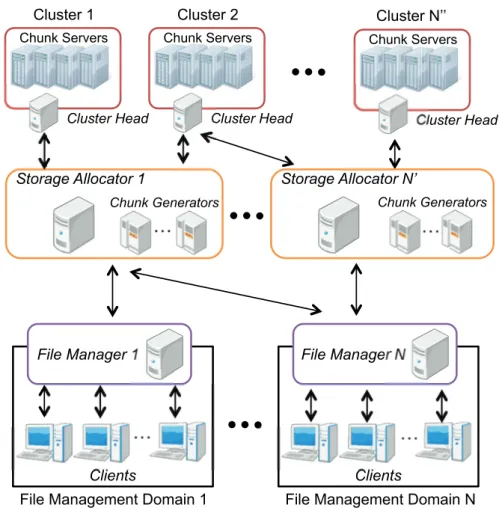 Figure 2.7: Content Espresso consists of a Chunk Server, a Cluster Head, a Storage Allocator, a Chunk Generator, a File Manager, and a Client.