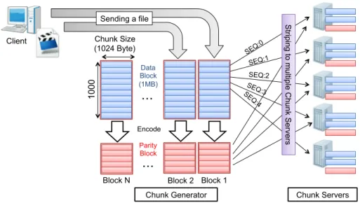 Figure 2.10: The procedure of making parities and distributing to multiple Chunk Servers.