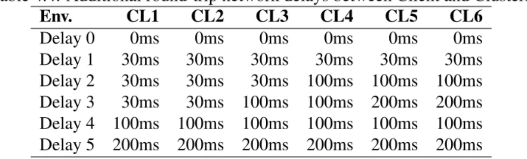 Table 4.4: Additional round-trip network delays between Client and Clusters.