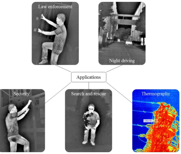 Figure 2.4 showed some of the applications of the IR camera.  