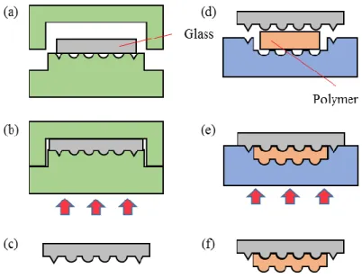 Figure 2.11: Fabrication of glass-polymer utilizing the compression molding process: (a)-(c)  glass molding process, and (d)-(f) hybrid glass-polymer hot embossing