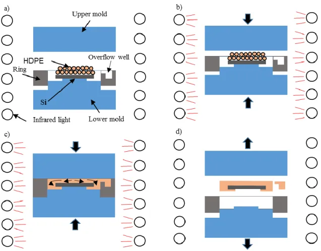 Figure 3.9: Schematic diagram of press molding process: a) material setup, b) heating, c)  pressing, and d) cooling and specimen removal