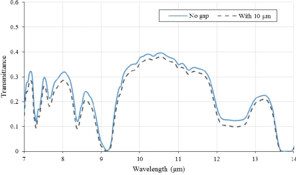 Figure 3.28: Effect of an interface gap on the IR transmittance of a hybrid substrate