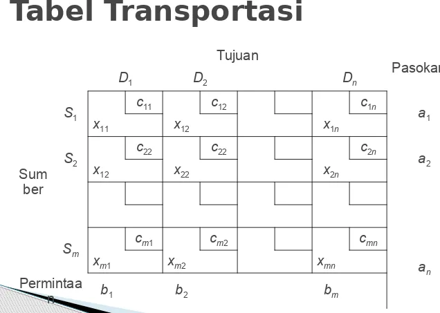 Tabel Transportasi