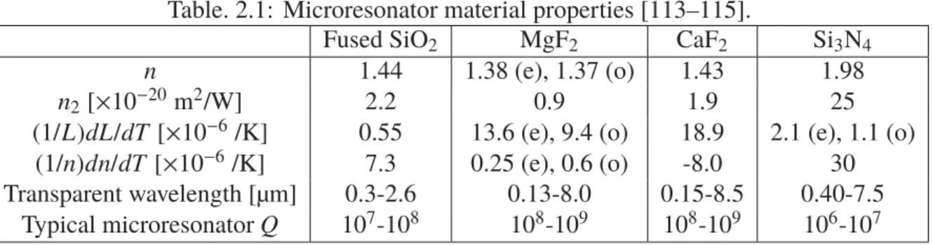 Table 2.1 introduces the material properties of silica, MgF 2 , and other commonly used optical materials.