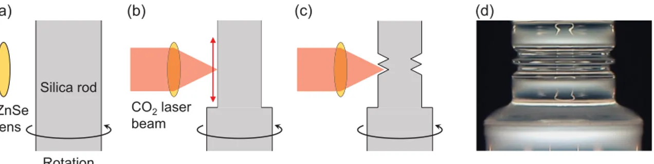 Figure 2.7 shows the fabrication processes of a silica rod microresonator. First, (a) a silica rod containing low OH (&lt;10 ppm) and other impurities is prepared and mounted on an air spindle