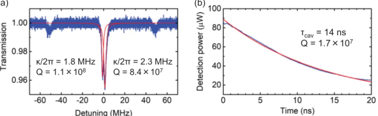 Fig. 2.12: Q factor measurement of silica toroid microresonators in (a) the frequency and (b) the time domains