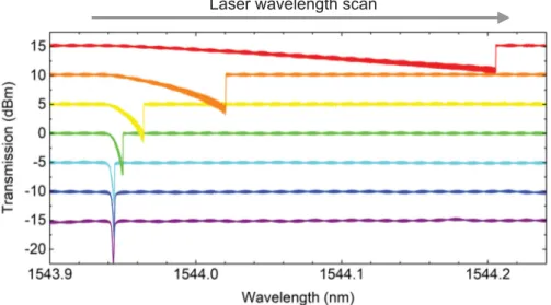 Fig. 2.16: Transmission power from a silica toroid microresonator with various input powers.