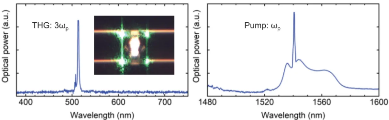 Figure 2.25 shows measured THG signal with a spectrometer when pumping to a silica toroid microresonator