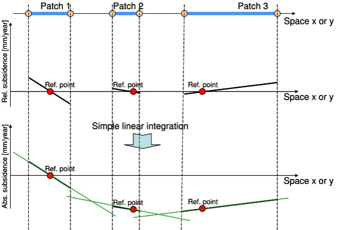 Figure 2: A simple 1D example of integrating the relative deformation of the various patches to get the absolute values