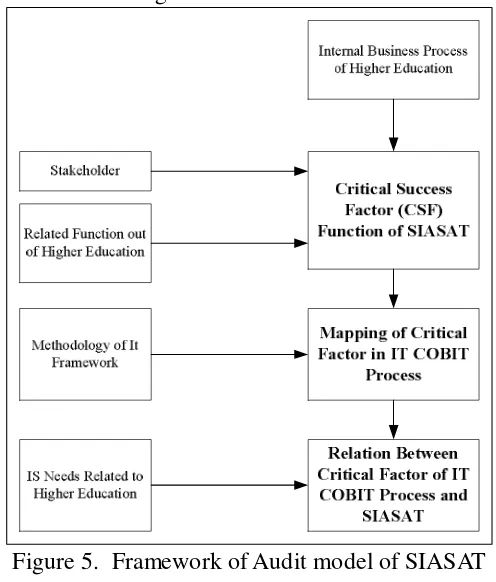 Figure 5.  Framework of Audit model of SIASAT 