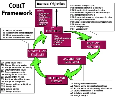 Figure 2. COBIT Framework (Source: ISACA, 2004) 