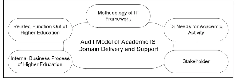 Figure 4. Five Parameters in Audit model of Academic Information Systems 