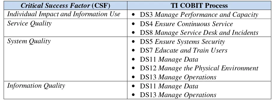 Table 1. CSF in IT COBIT Process 