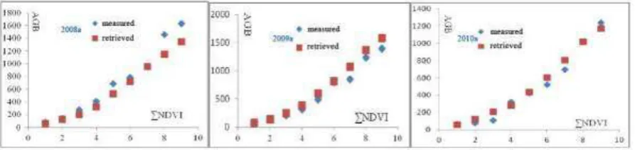 Table 2.  The comparison of AGB in situ observation and retrieved from remote sensing in 2008-2010a  (*F-10days is the First 10 days of month, **M-10days is the Middle 10 days of month, ***L-10days is the Last 10 days of month) 