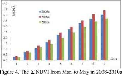 Figure 4. The  ∑NDVI from Mar. to May in 2008-2010a 