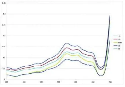 Figure 4: Reflectance of corymbose coral in the solar principal plane for five view angles