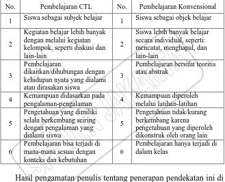 Table 3.2. Perbedaan antara pembelajaran CTL dengan Konvensional52 