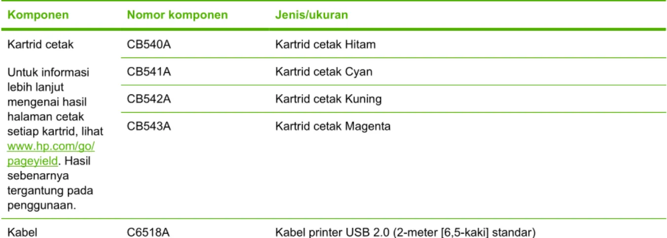 Tabel A-1   Suku cadang dan persediaan pengganti