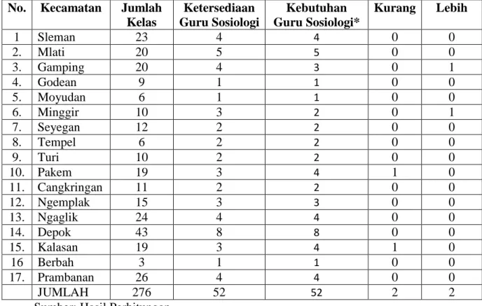 Tabel 5. Ketersediaan dan Kebutuhan Guru Bidang Studi Sosiologi Per Kecamatan Kabupaten Sleman Tahun 2011.