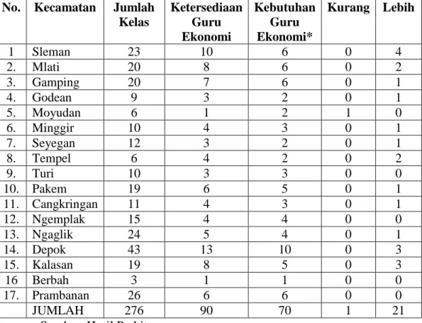 Tabel 6. Ketersediaan dan Kebutuhan Guru Bidang Studi Ekonomi Per Kecamatan Kabupaten Sleman Tahun 2011.