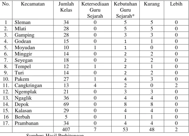 Tabel 7. Ketersediaan dan Kebutuhan Guru Bidang Studi Sejarah Per Kecamatan Kabupaten Sleman Tahun 2011.