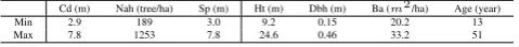 Table 1: Range of variations of forest variables over 12 sampled stands