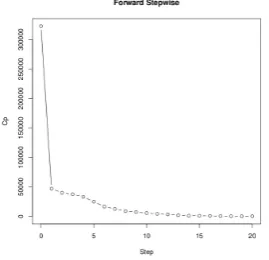 Figure 4: Cp’s curve for age features selection