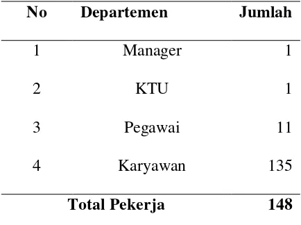 Tabel 2.1. Perincian Jumlah Tenaga Kerja Pabrik Minyak Kelapa Sawit PT.. 