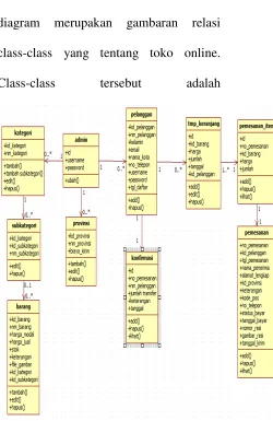 Gambar 4.1 Usecase diagram website 