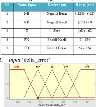 Gambar 4.  Fungsi Keanggotaan Input „error‟  Tabel 1. Fungsi Keanggotaan Input ‘error’ 