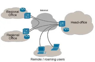 Gambar 7 Virtual Private Network 