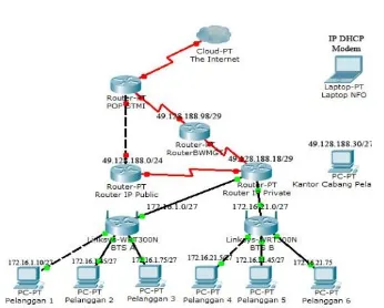 Gambar 10 Topologi Jaringan VPN PT 