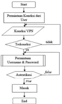 Gambar 11 Flowchart Sistem VPN 