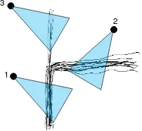 Figure 11: This ﬁgure shows exemplarily trajectories and threecameras. If an object leaves the observation range of camera 1 itwill be re-detected with a higher probability in the viewing rangeof camera 2 than in the FoV of camera 3.