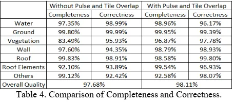 Table 4. Comparison of Completeness and Correctness.  