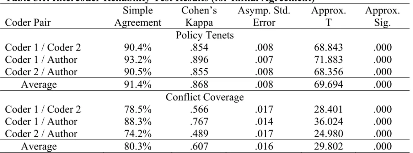 Table 3.1. Intercoder Reliability Test Results (for Initial Agreement)  Coder Pair  Simple  Agreement  Cohen’s Kappa  Asymp