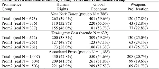 Table 4.1. Article Distribution by Policy Tenet and Prominence Group  Prominence  Group  Human Rights  Global  Economy  Weapons  Proliferation  New York Times (pseudo N = 786) 